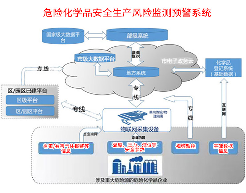 危險化學品安全生產風險監測預警系統建設技術指導書.jpg