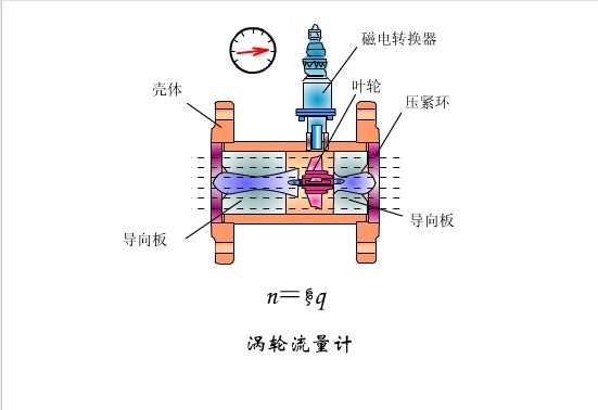 智能渦輪流量計