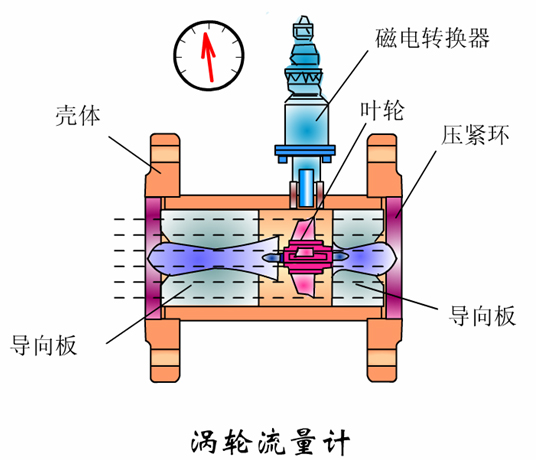 渦輪流量計結構圖
