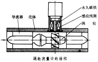 渦輪流量計