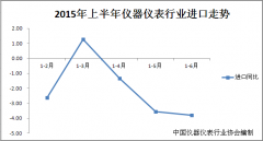中國(guó)2015上半年儀器儀表行業(yè)進(jìn)出口數(shù)據(jù)出爐
