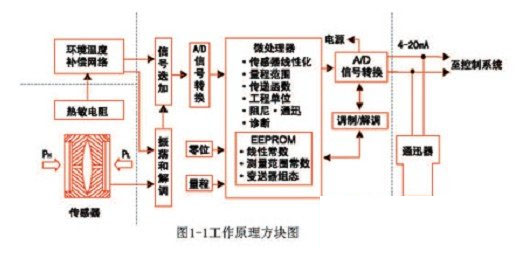 差壓變送器工作原理