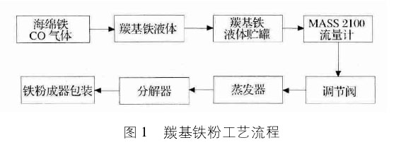 雙法蘭液位計