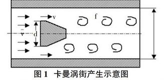 渦街流量計(jì)