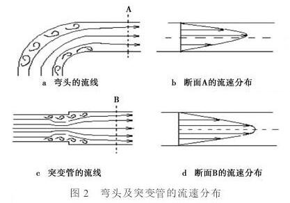 電磁流量計(jì)