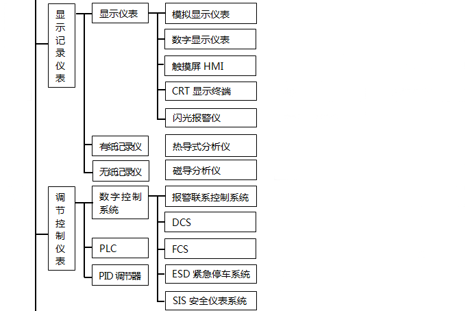 自動化儀表種類之調(diào)節(jié)控制儀表 自動化儀表種類之調(diào)節(jié)控制儀表