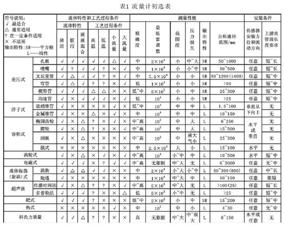 凈水廠配水管網電磁流量計和超聲波流量計的比選 凈水廠配水管網電磁流量計和超聲波流量計的比選