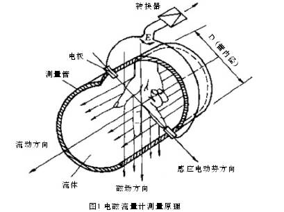 凈水廠配水管網電磁流量計和超聲波流量計的比選 凈水廠配水管網電磁流量計和超聲波流量計的比選