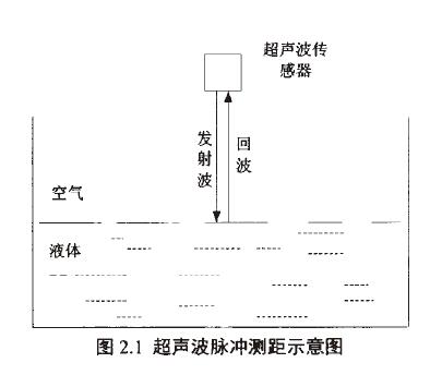 超聲波液位計(jì)測(cè)量原理示意圖
