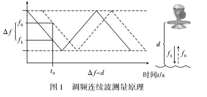 雷達(dá)液位計