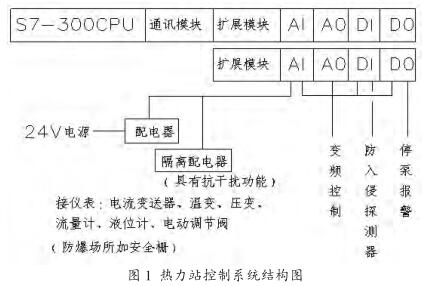熱力站控制系統結構圖