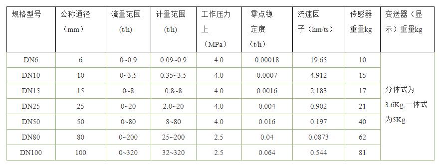 質量流量計選型表