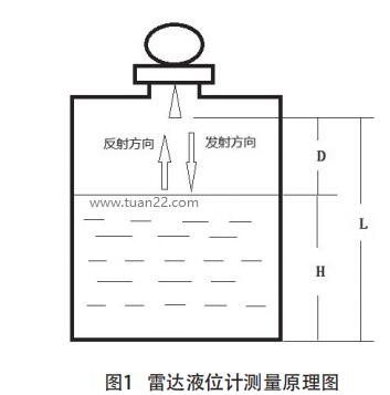 雷達(dá)液位計測量原理圖