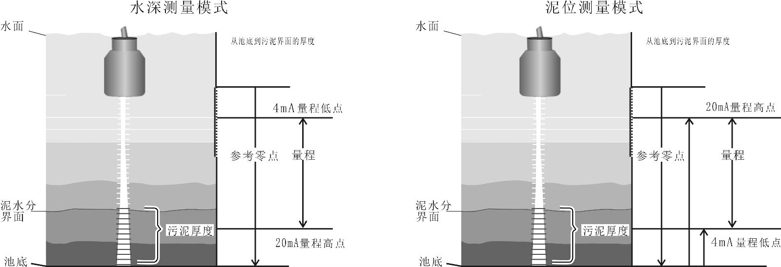 超聲波污泥界面計