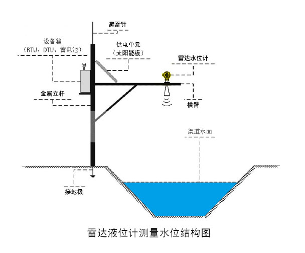 雷達液位計