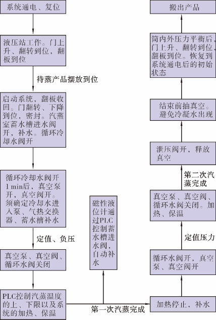 磁翻板液位計在蒸汽機中的應用
